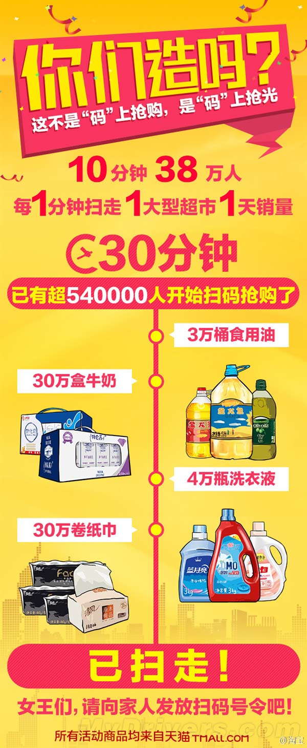 淘宝3月8日商品半价优惠:1分钟扫走一家大型超