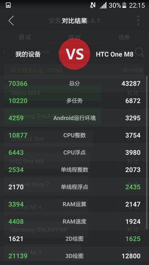 三星Galaxy S6 跑分截图 三星Galaxy S6 跑分截图
