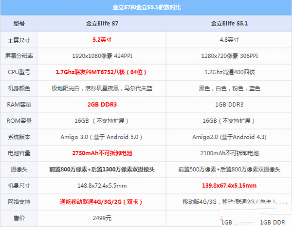 金立elife s7和s5.1哪个好?金立s5.1和金立s7区别对比
