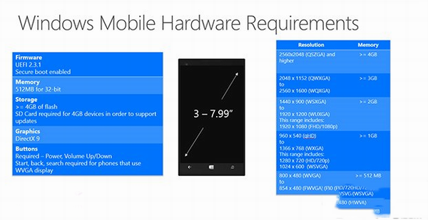 win10手机硬件要求有哪些？win10手机硬件最高要求