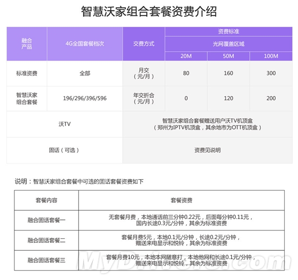 联通短信套餐