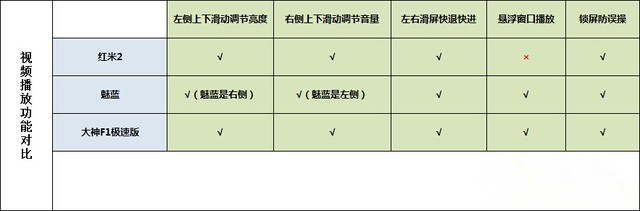 红米2/魅蓝/大神F1极速版:699元如何选?