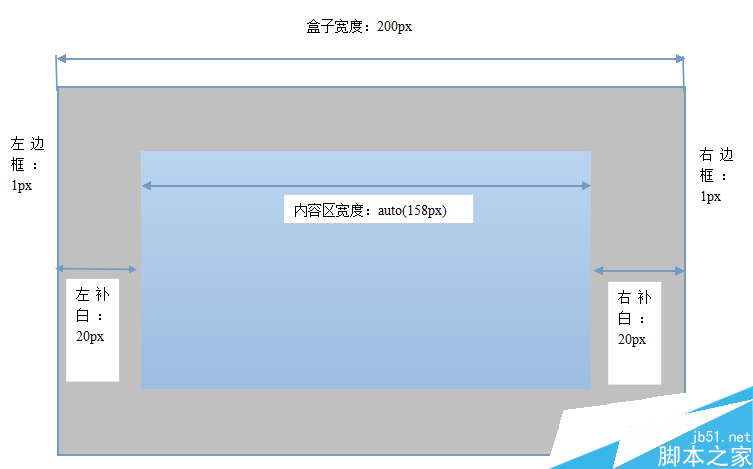 使用box-sizing让CSS布局更直观