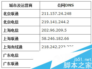Windows XP系统正确配置DNS地址操作教程