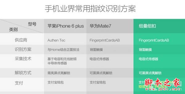 功能更丰富 纽曼纽扣指纹识别2.0评测