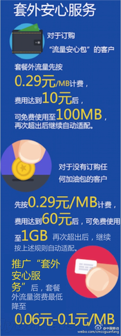 中国移动公布八大举措降手机网费:流量下降35