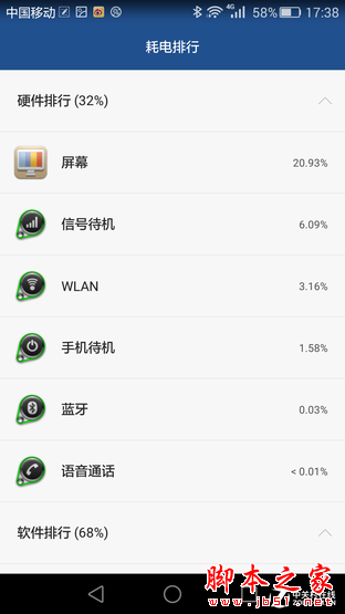 100%耗电全程 华为P8续航表现实景测试