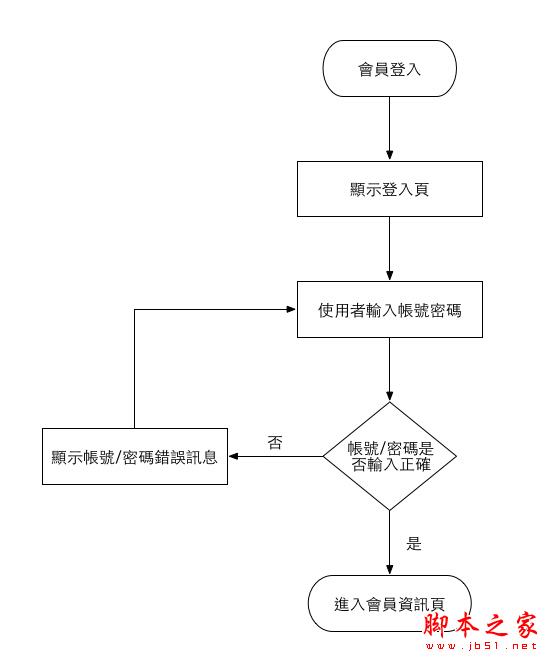 FLOW CHART 和 UI FLOW 的差别_HTML/Xhtml_网页制作