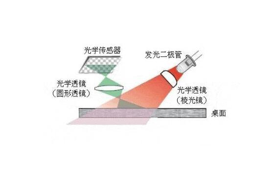 光电鼠标不好用怎么办