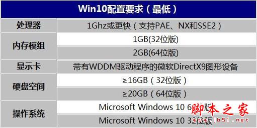 装了Win10后卡成狗?微软工程师有妙招