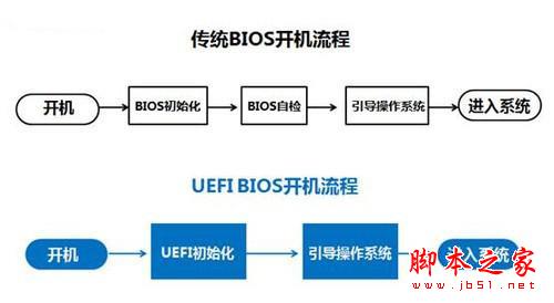 装机必知:win10,win8,win7系统启动秘密