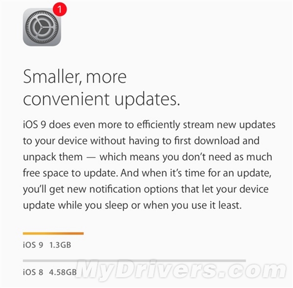 拯救16GB！iOS 9安裝空間暴降竟是這樣的