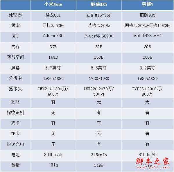 逐项讨论 小米Note/魅族MX5/荣耀7哪个好