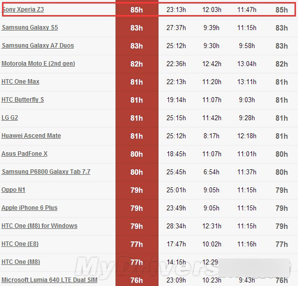 索尼新旗舰Z3+续航测试:2K屏如此耗电!