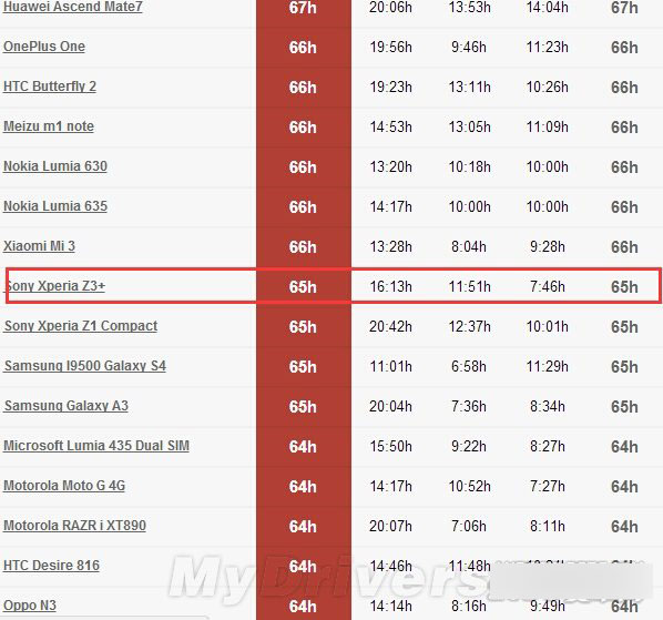索尼新旗舰Z3+续航测试:2K屏如此耗电!