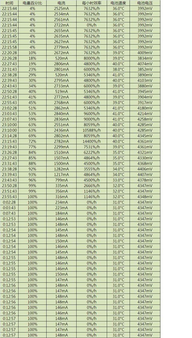 ³äµç×î¿ìµÄ»ªÎªÊÖ»ú£¡ÈÙÒ«7¿ìËÙ³äµç²âÊÔÊý¾Ý¼°Í¼±í