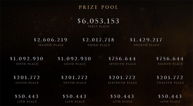 DOTA2 Ti5赛制详细介绍 Ti5奖金分配方案介绍