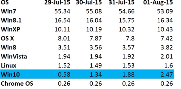 仅用3天!Windows 10已是全球第五大桌面系统