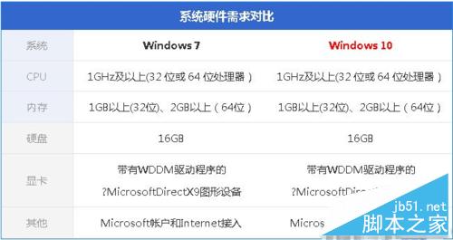 Win10正式版安装出现问题怎么办