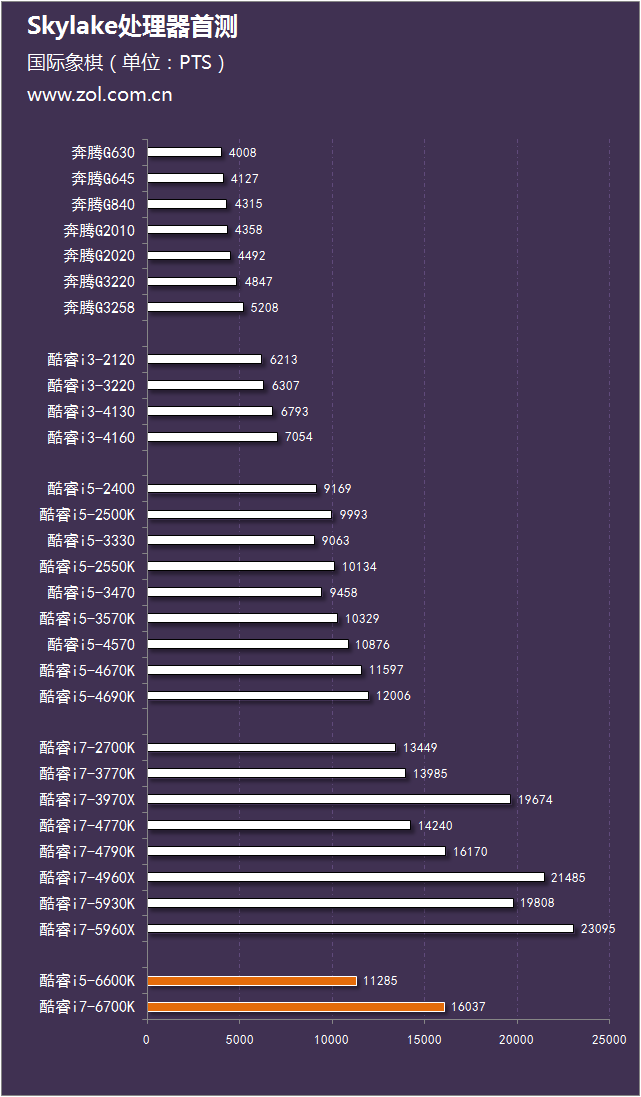 intel酷睿六代cpu处理器i5-6600k与i7-6700k区别对比评测图解