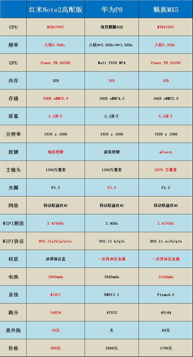 999元红米Note2高配版开卖,国产品牌旗舰手机全方位对比