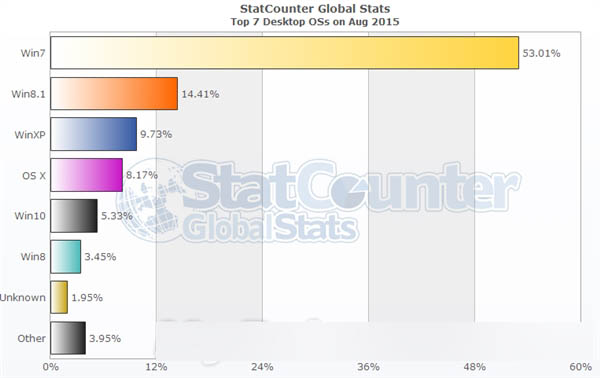 Windows 10发布一个月 市场份额完爆Windows 8