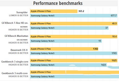 iphone6plus和三星note5哪个好6