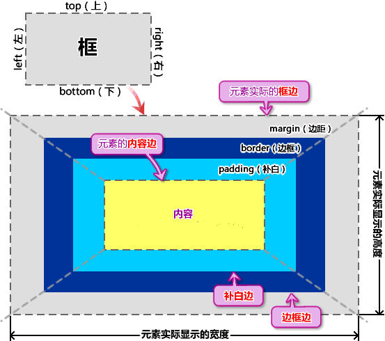 CSS盒模型在网页布局中扮演什么关键角色？