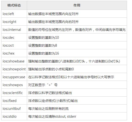C++编程中的格式化输出详解_C 语言