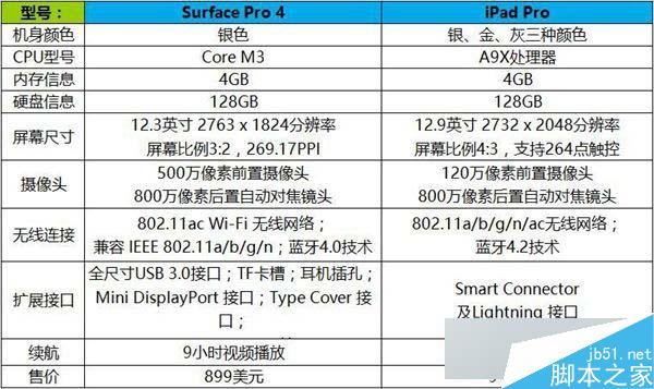 Surface Pro 4和iPad Pro哪个好? iPad Pro和S