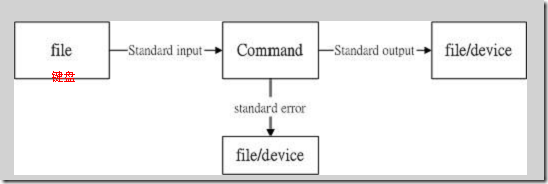 linux shell数据重定向(输入重定向与输出重定向)详细分析(图1)