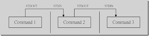 linux shell 管道命令(pipe)使用及与shell重定向区别(图1)