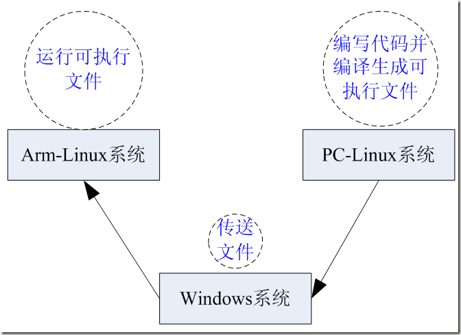 零基础入门篇之Linux及Arm-Linux程序开发笔记