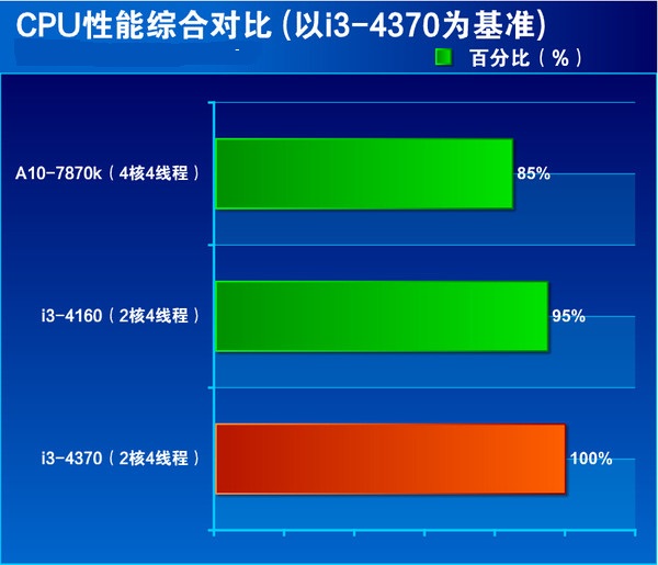 i3 4370ô Core i3 4370ϸ