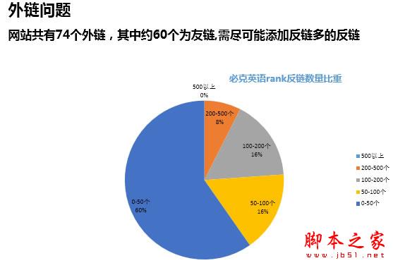 外链问题