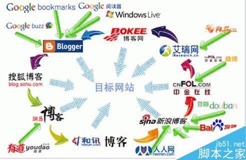 外链建设 外链推广 网站外链优化