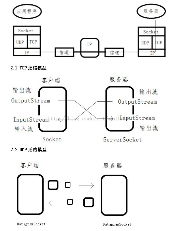 Android开发中Socket通信的基本实现方法讲解