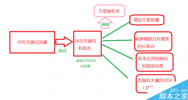 文章引流 原创文章 内页长尾词 文章收录