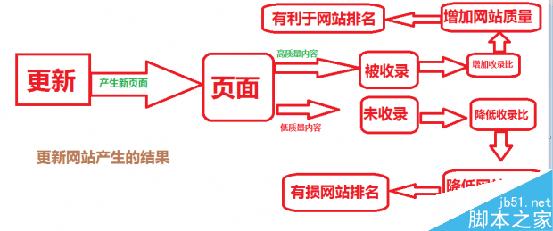 文章引流 原创文章 内页长尾词 文章收录