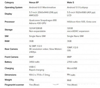 Ϊmate snexus6pĸ nexus6pͻΪmate sԱ3