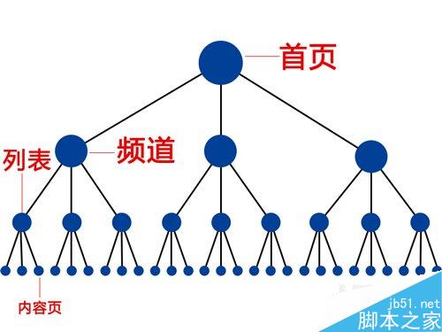 网站栏目结构优化