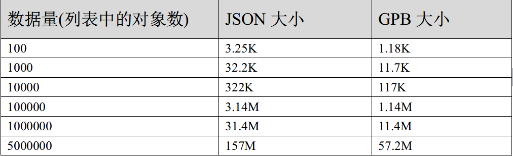 通过Java来测试JSON和Protocol Buffer的传输文件大小
