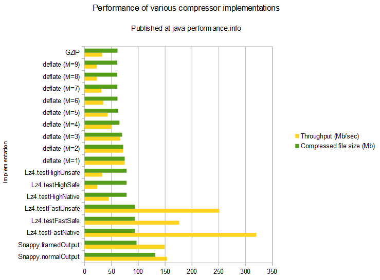 通过Java测试几种压缩算法的性能（附测试代码下载）