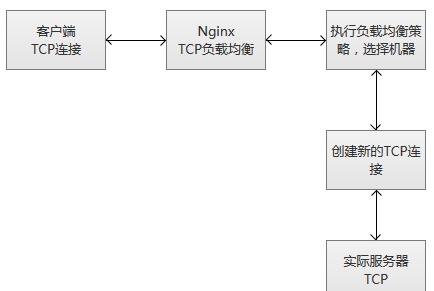 在Nginx服务器中配置针对TCP的负载均衡的方