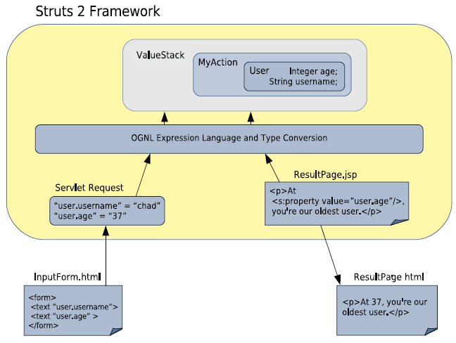 详解Java的Struts2框架的结构及其数据转移方式