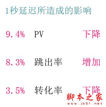 移动页面优化 网站优化 移动站点优化 性能优化