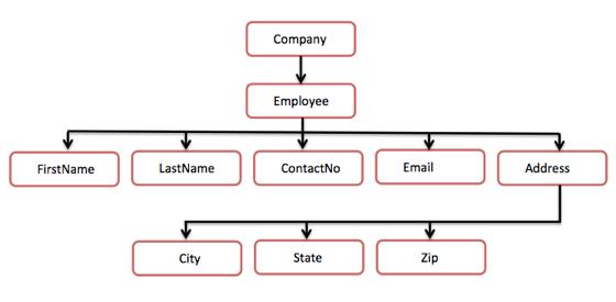 Sample code of tree structure and DOM document object model in XML (picture)