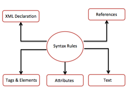 Ein Einführungs-Tutorial zu den Grundkonzepten und der Syntax der XML-Auszeichnungssprache (Bild)