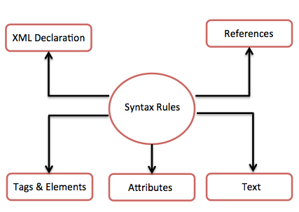 XML标记语言的基本概念及语法的入门教程介绍（图）