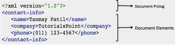 Detaillierte Einführung in die Verwendung von Dokumenten und Deklarationen in XML